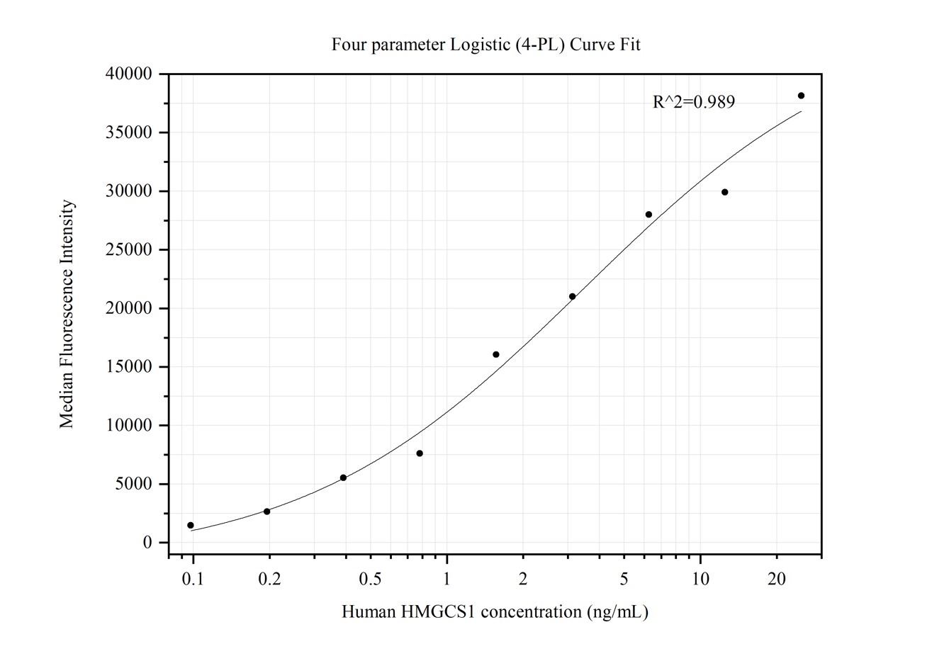 Cytometric bead array standard curve of MP50145-2